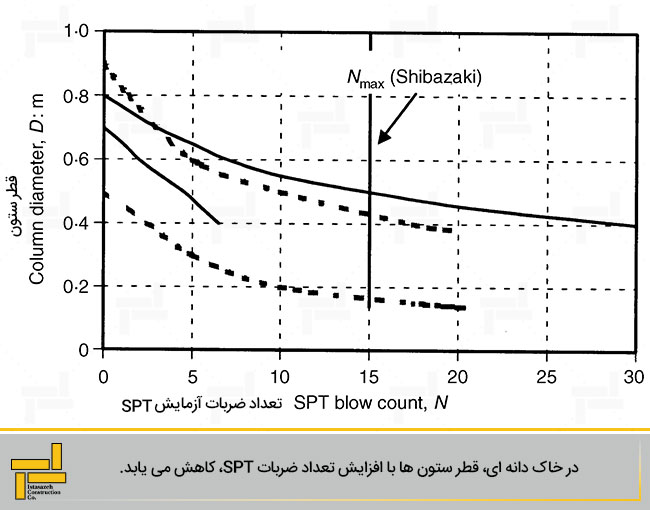 شکل 2- محدوده قطر ستون در خاک دانه ای بر حسب تعداد کوبش SPT