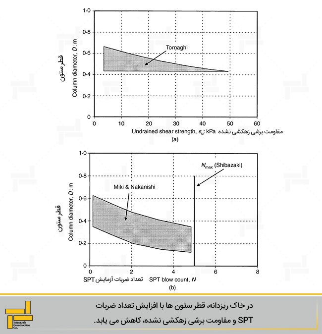 شکل 3- محدوده قطر ستون در خاک ریزدانه (a) بر حسب مقاومت برشی زهکشی نشده (b) برحسب تعداد ضربات آزمایش SPT
