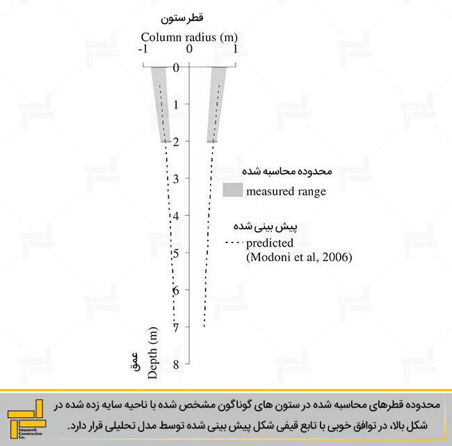 شکل 3- نیمرخ ستون تزریق پر فشار یا جت گروتینگ