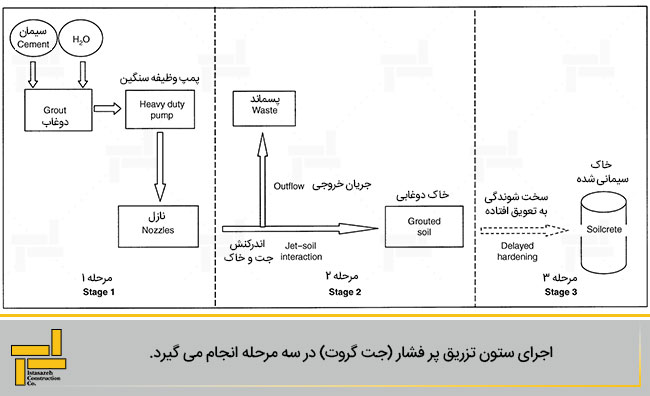 شکل 4- شِمای مراحل تولید یک ستون جت