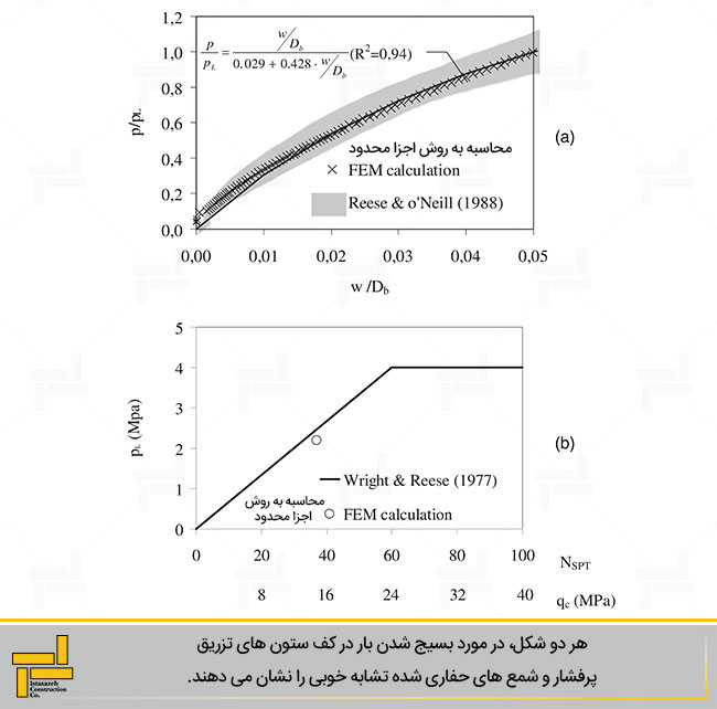 شکل 5- (a) بسیج شدن بار در پایه ستون؛ (b) تنش قائم حدی بر حسب نتایج آزمایش نفوذ