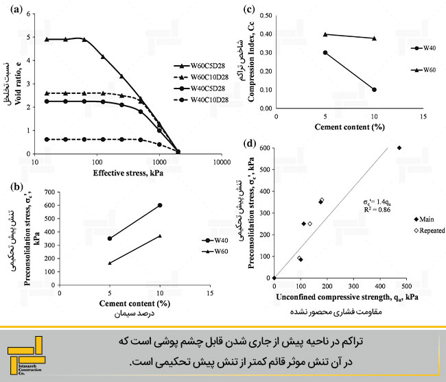 شکل 5- مشخصات تراکم پذیری رس بهسازی شده با سیمان