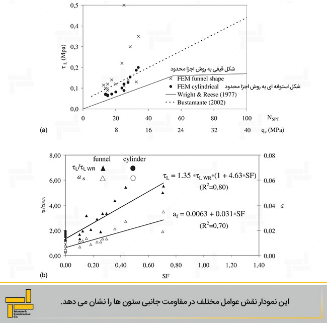 شکل 6- (a) تنش های قائم حدی به عنوان تابعی از مقاومت نفوذ؛ (b) اثر شکل ستون بر پارامترهای رابطه مذکور
