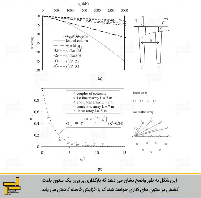 شکل 7- اندرکنش میان ستون های جت گروتینگ (a) منحنی های بار- نشست؛ (b) ضرایب کوپلی