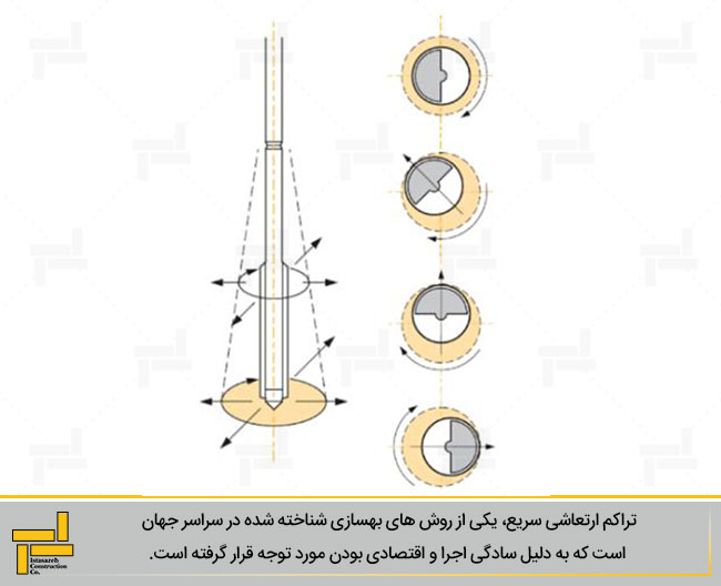 فرآیند روش تراکم ارتعاشی (Woodward, 2005)