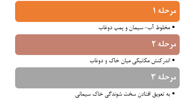 مراحل تزریق پرفشار (جت گروتینگ) تک سیاله