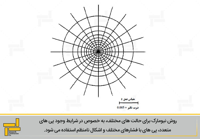 نمودار تاثیر نیومارک