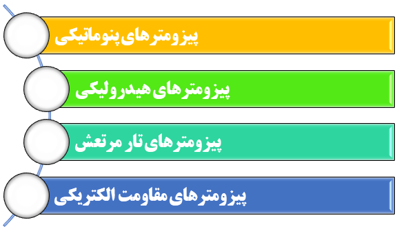 انواع پیزومتر های سیستم بسته برای اندازه گیری فشار آب حفره ای (منفذی)