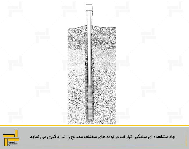 تصویری نمادین از یک چاه مشاهده ای فشار آب