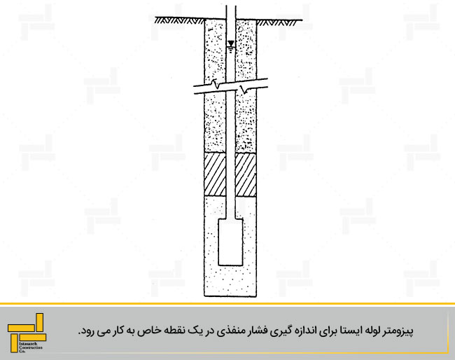 پیزومتر لوله ایستای نصب شده در گمانه
