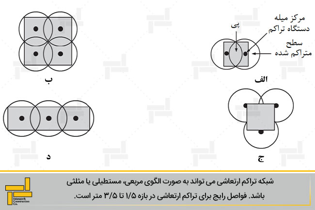 آرایش رایج نقاط میله دستگاه تراکم در زیر پی های منفرد و نواری