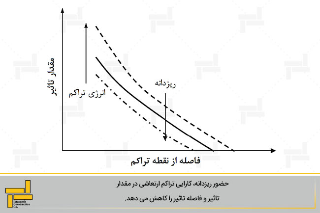 مقدار و فاصله تاثیر در بهسازی تراکم ارتعاشی