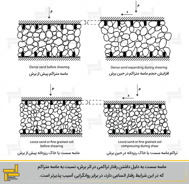 رفتار ماسه سست و متراکم در اثر برش