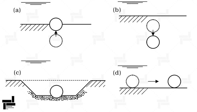 شکل 1 عواقب احتمالی روانگرایی در خاک Damgaard et al. (2006).