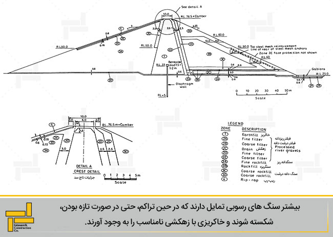 شکل 1- مقطع سد خاکی لونگا - ایستاسازه