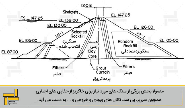 شکل 2- مقطع سد خاکی بلو (Blue) و و خاکریز