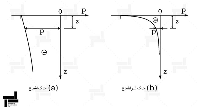 شکل 4 توزیع معمولی فشار منفذی (بیش از فشار هیدرواستاتیک) در طول عبور از یک فرورفتگی موج