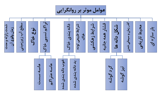عوامل موثر بر روانگرایی - ایستاسازه