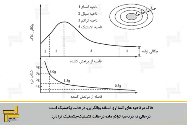 پاسخ ایده آل یک خاک دانه ای نسبت به ارتعاش