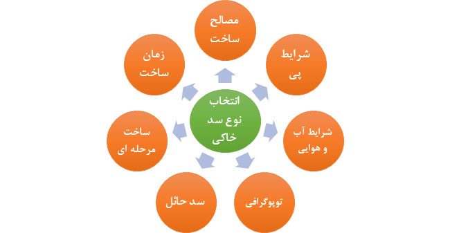 انتخاب نوع سد خاکی