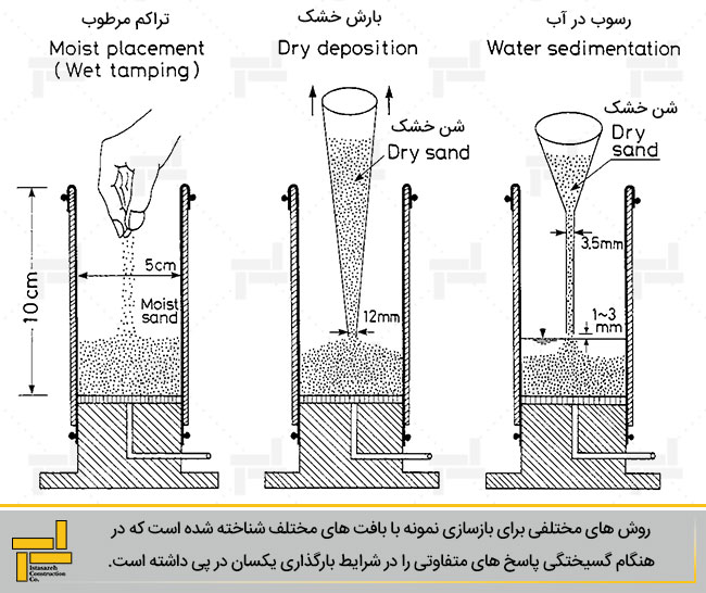 روش های آماده سازی نمونه در آزمایشگاه - ایستاسازه