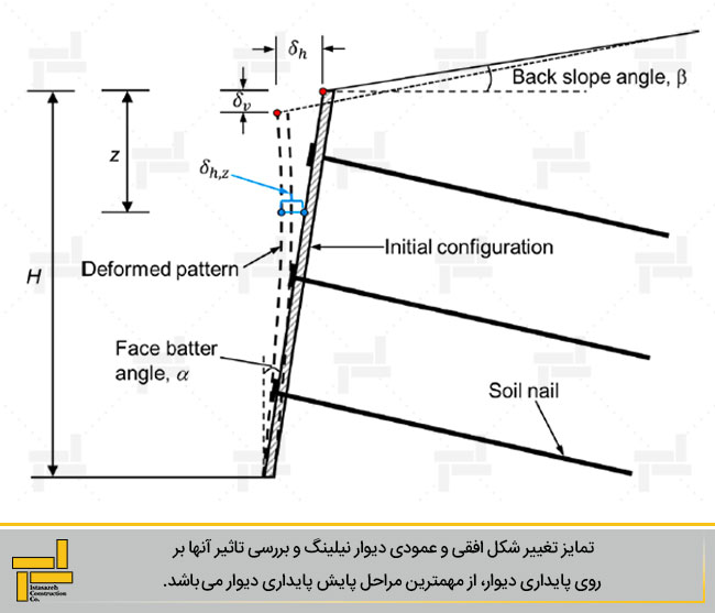 شکل 1- نمایش تغییر شکل های دیواره نیلینگ شده