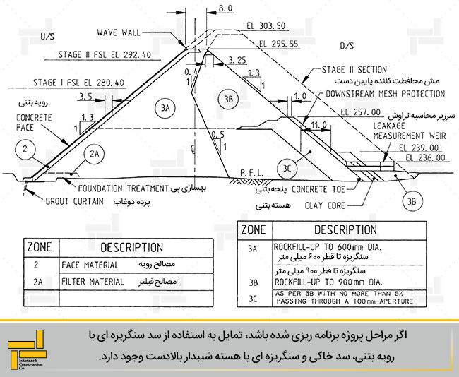 شکل 2- سد بوندوما