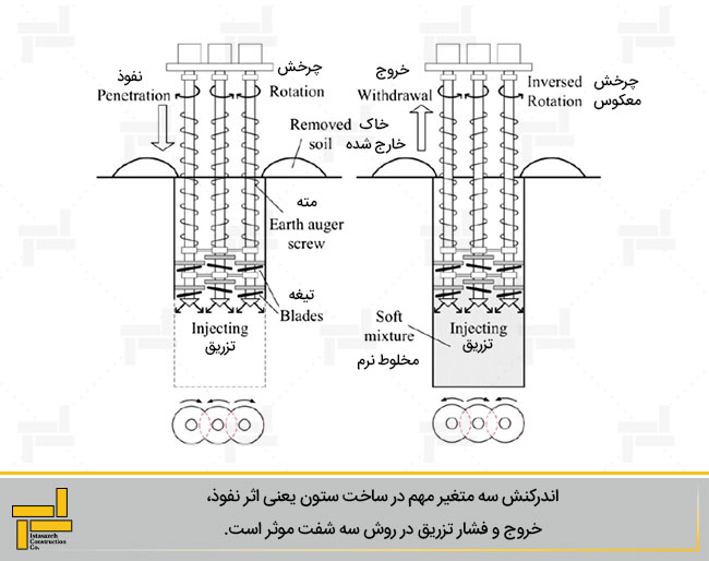 شکل 2- فرآیند ساخت ستون به روش سه شفت