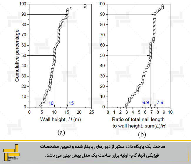 شکل 3 - درصد تجمعی ارتفاع دیواره و نسبت طول کل نیل به ارتفاع دیواره