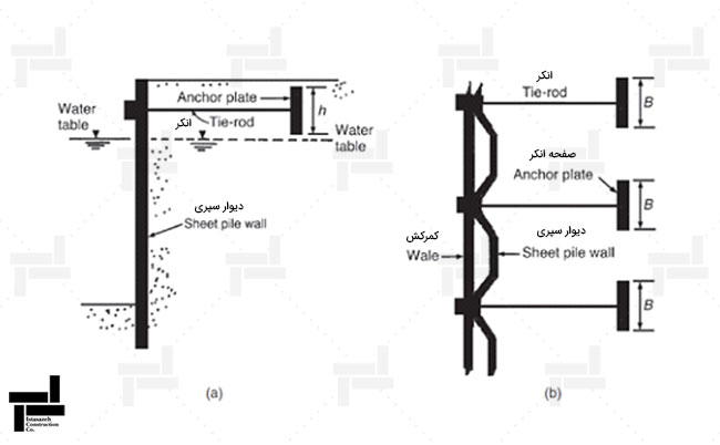 شکل 4- استفاده از انکرهای صفحه ای عمودی a) مقطع b) پلان