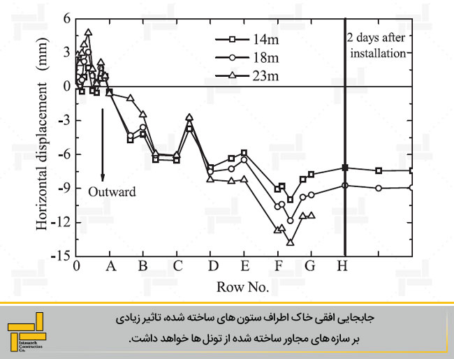 شکل 4- جابجایی افقی در نقطه CX1 در اعماق متفاوت