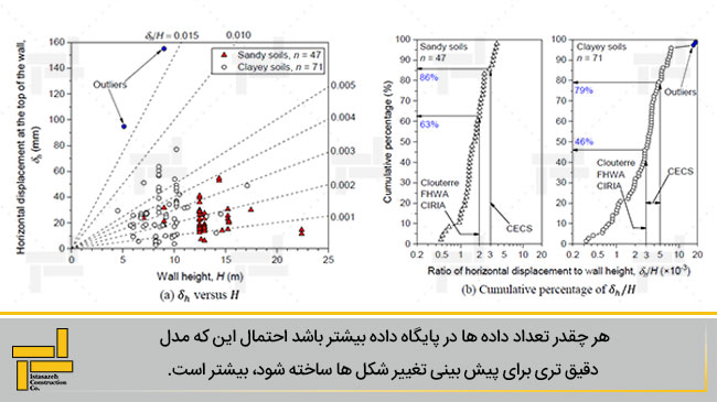 شکل 5- a) تغییرات تغییر شکل افقی در طول دیوار b) درصد تجمعی تغییر شکل افقی تقسیم بر طول کل دیوار در خاک ماسه ای و رسی