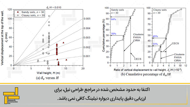 شکل 6- a) تغییرات تغییر شکل عمدی در طول دیوار b) درصد تجمعی تغییر شکل عمودی تقسیم بر طول کل دیوار در خاک ماسه ای و رسی