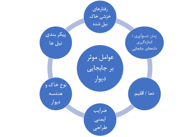 عوامل موثر بر جابجایی دیوار