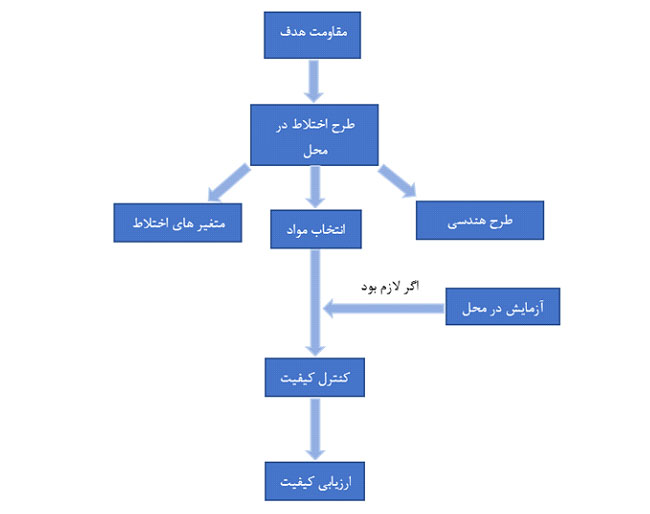 فرایند طراحی ستون اختلاط عمیق یا DSM و کنترل کیفیت آن