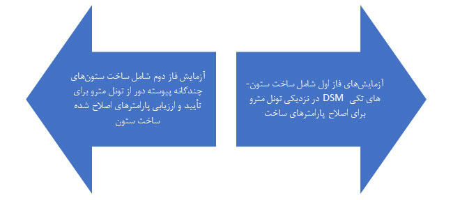 مراحل آزمایش های میدانی در ستون های DSM اصلاح شده