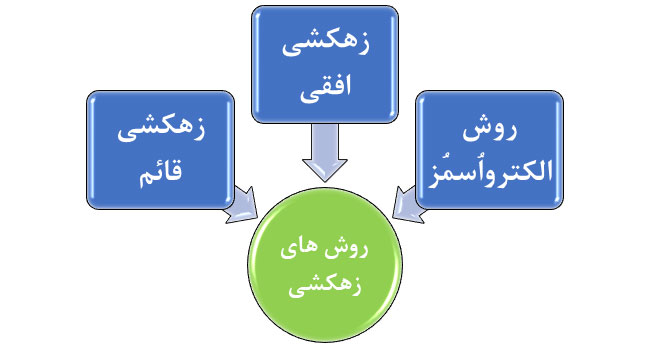 انواع روش های زهکشی - ایستاسازه