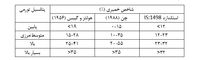 تشخیص انبساط خاک بر اساس شاخص خمیری خاک ها