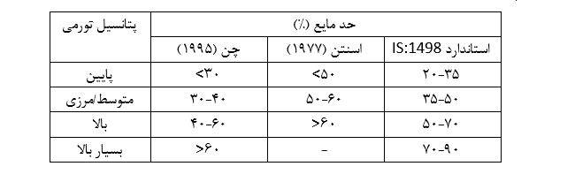 تشخیص درجه پتانسیل تورم خاک بر اساس حد مایع