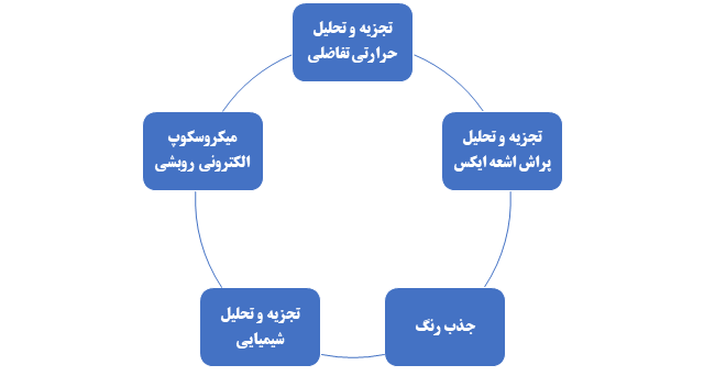 روش های کانی شناسی