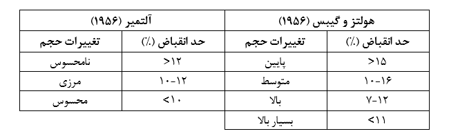 شناسایی پتانسیل تورم خاک های ریزدانه را بر اساس حد انقباض