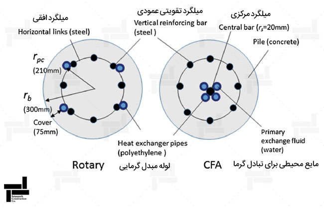 شکل 1- آرایش متفاوت لوله های انتقال دهنده سیال در شمع های حرارتی
