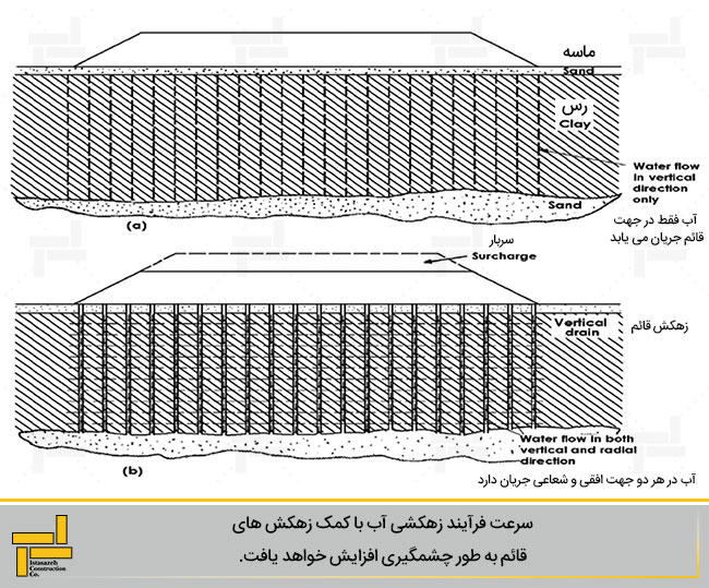 شکل 1- شکل یک خاکریز