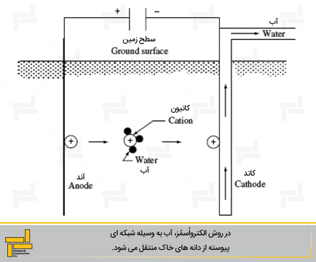 شکل 4- اصول روش الکترواسمز