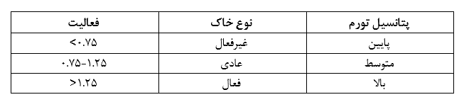 طبقه بندی خاک ها بر اساس فعالیت
