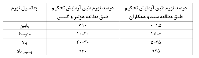 طبقه بندی درجه انبساط خاک