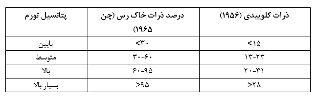 پیش بینی پتانسیل تورم خاک های ریزدانه