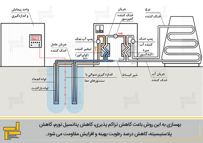 شکل 1 - شمایی از تجهیزات و روش کارکرد سیستم انجماد آب نمک (قنبری محمودی مهریزی، 1398)