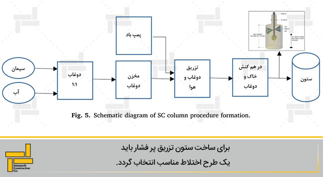 روند ساخت ستون تزریق پرفشار