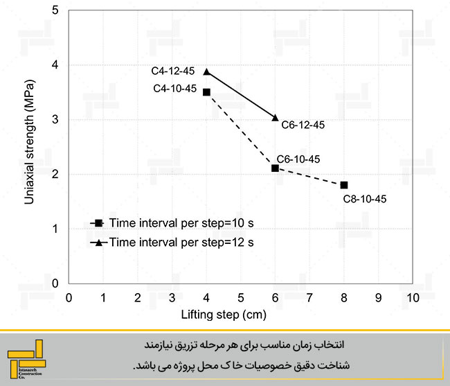 شکل 2- تاثیر فواصل تزریق بر مقاومت تک محوری ستون جت گروت